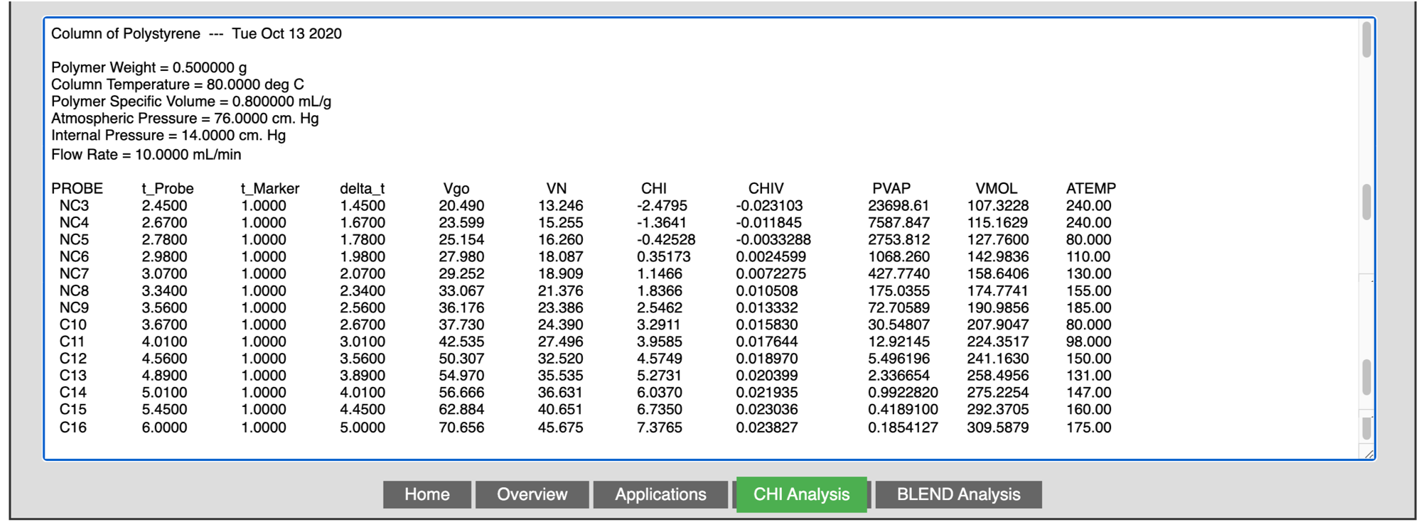 Sample output table for CHI results